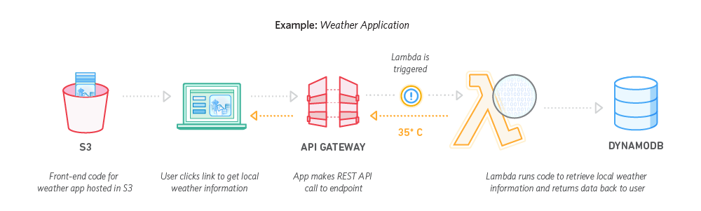 Serverless