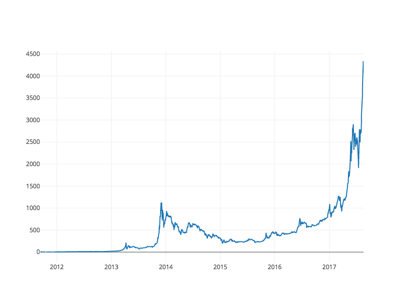 Analyzing Cryptocurrency Markets Using Python