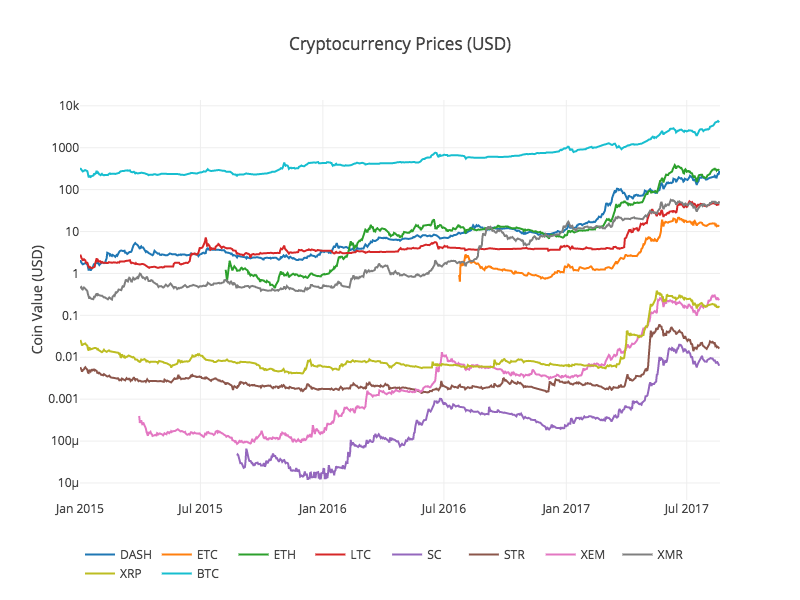 Analyzing Cryptocurrency Markets Using Python - 