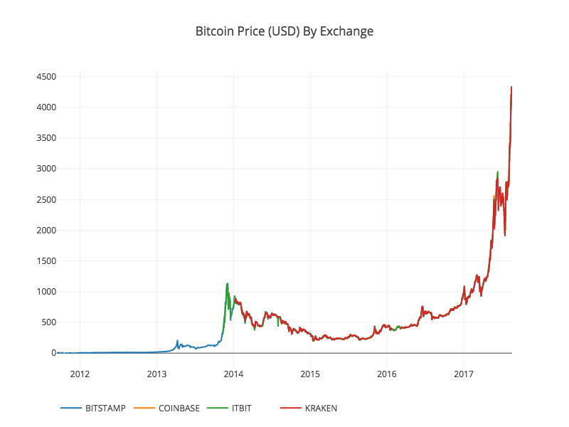 Cleaned Exchange BTC Pricing