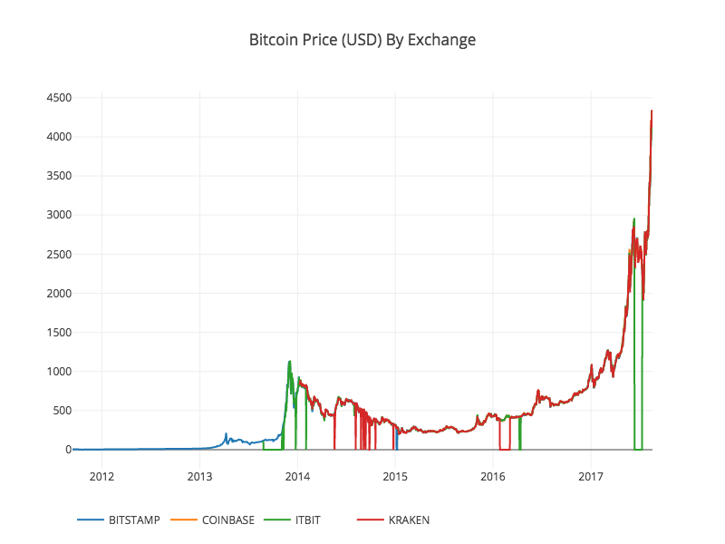 analyzing cryptocurrency markets using python