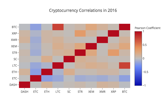 crypto coorelations