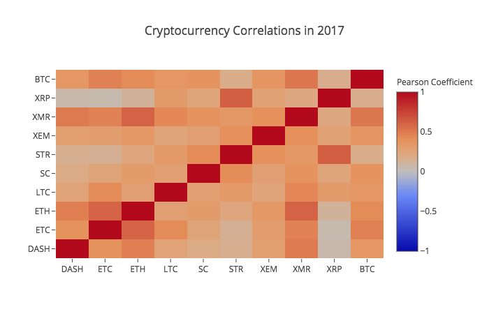 Crypo Currency Correlations in 2017