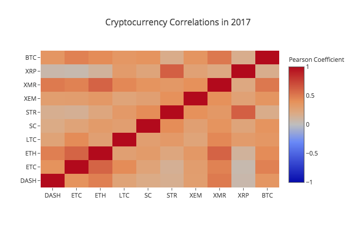 Analyzing Cryptocurrency Markets Using Python