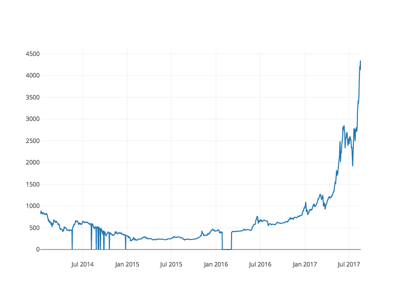 Get bitcoin price javascript