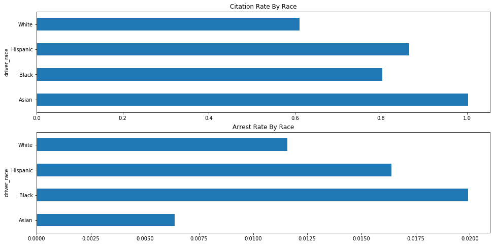 Citations and arrests by race and violation