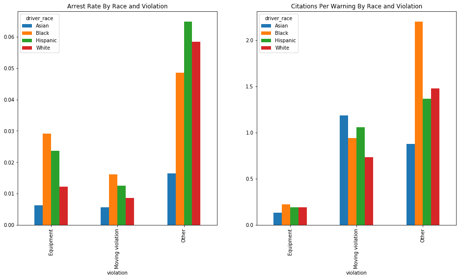 citations and arrests by race and violation